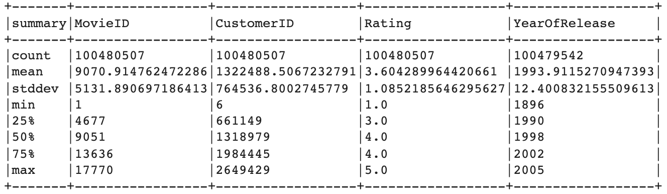 Descriptive statistics.