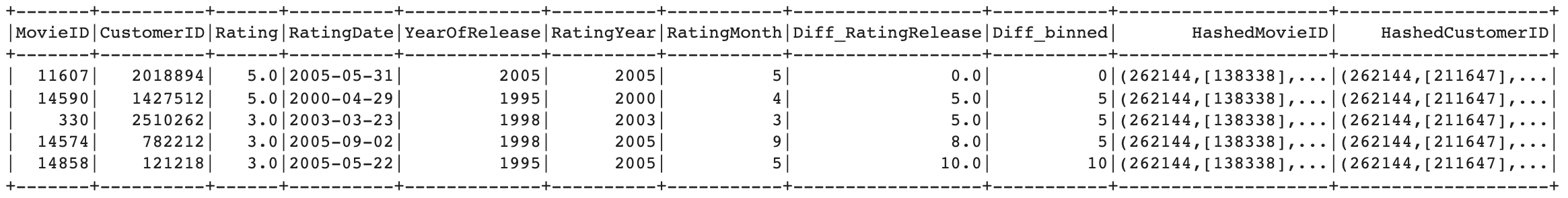 Data with engineered features.