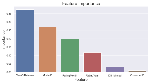 Feature importance for the GBTRegressor.