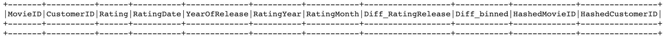 No missing values left in the data.