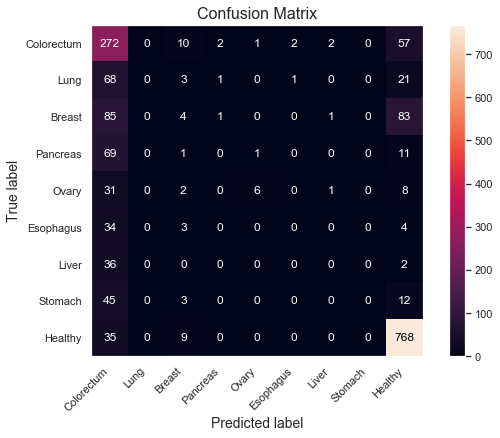 Confusion Matrix for CatBoost using Aneuploidy only.