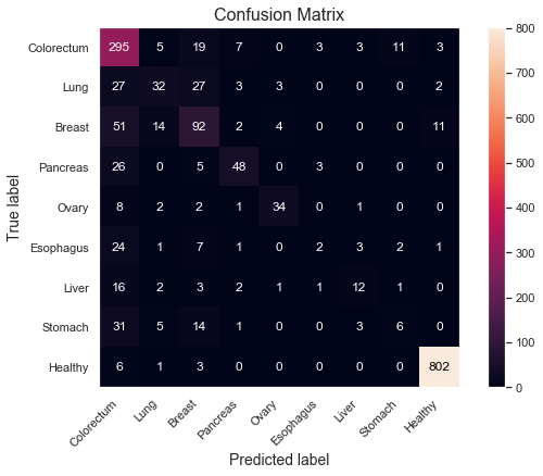 Confusion Matrix for XGBoost using all features.