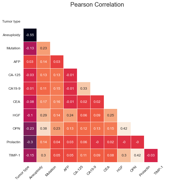 Pearson correlation matrix.