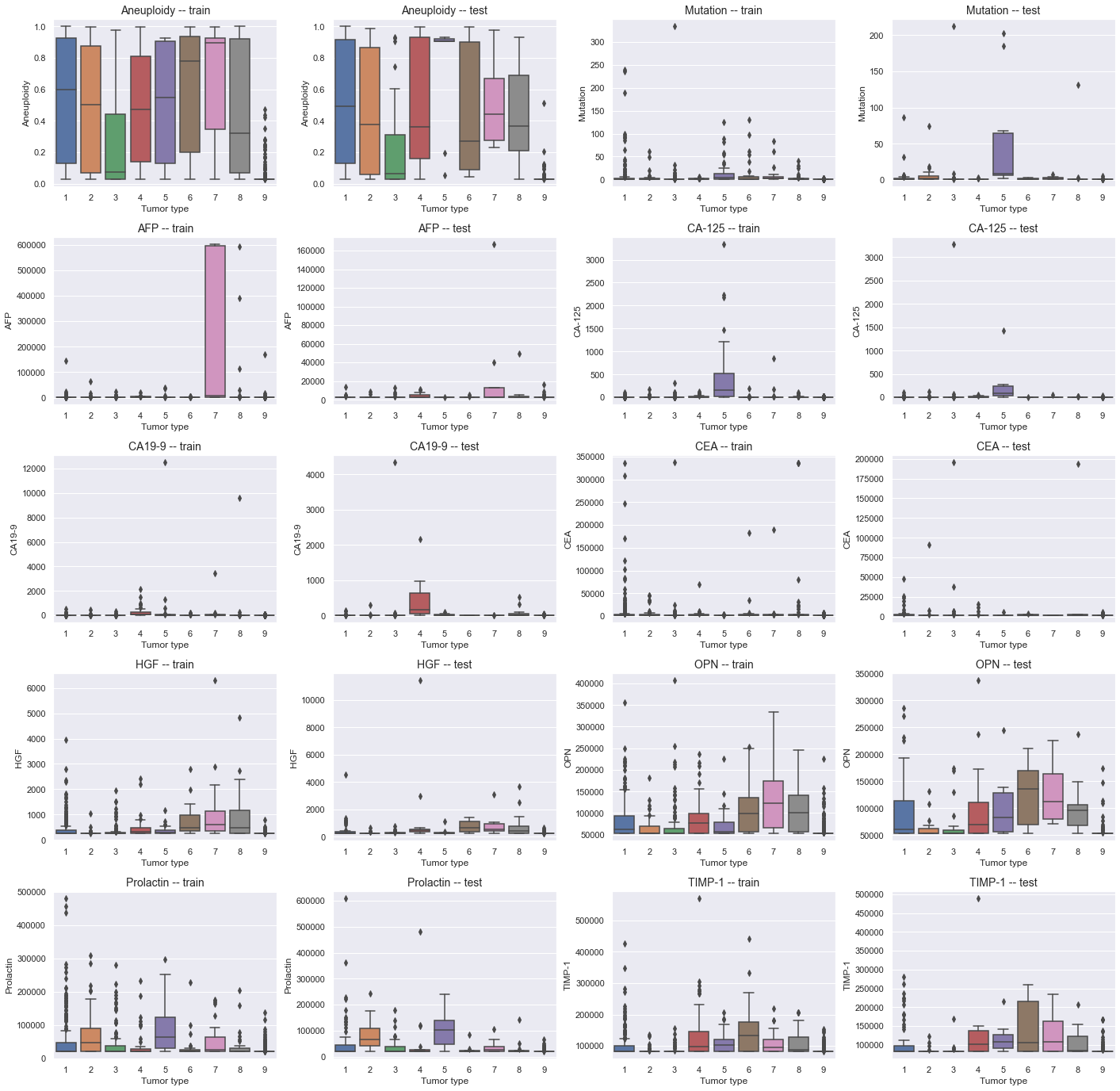 Distribution for each variable by tumor type.