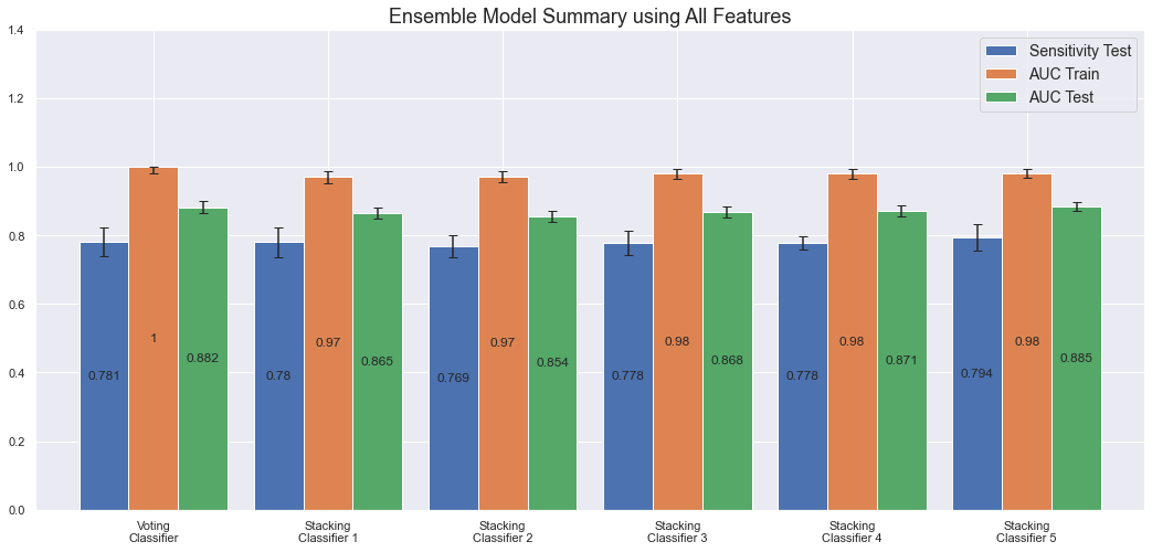 Ensemble model summary using all features.