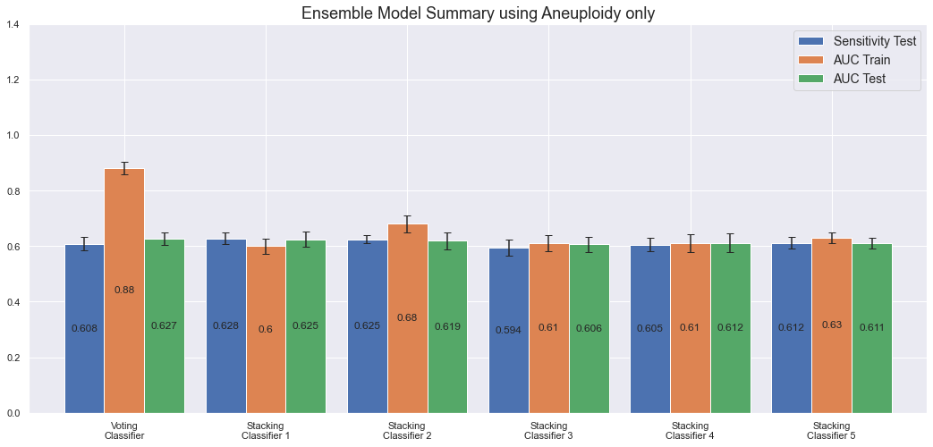 Ensemble model summary using Aneuploidy only.