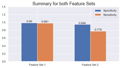 Performance difference between the two feature sets when the best model is being used.