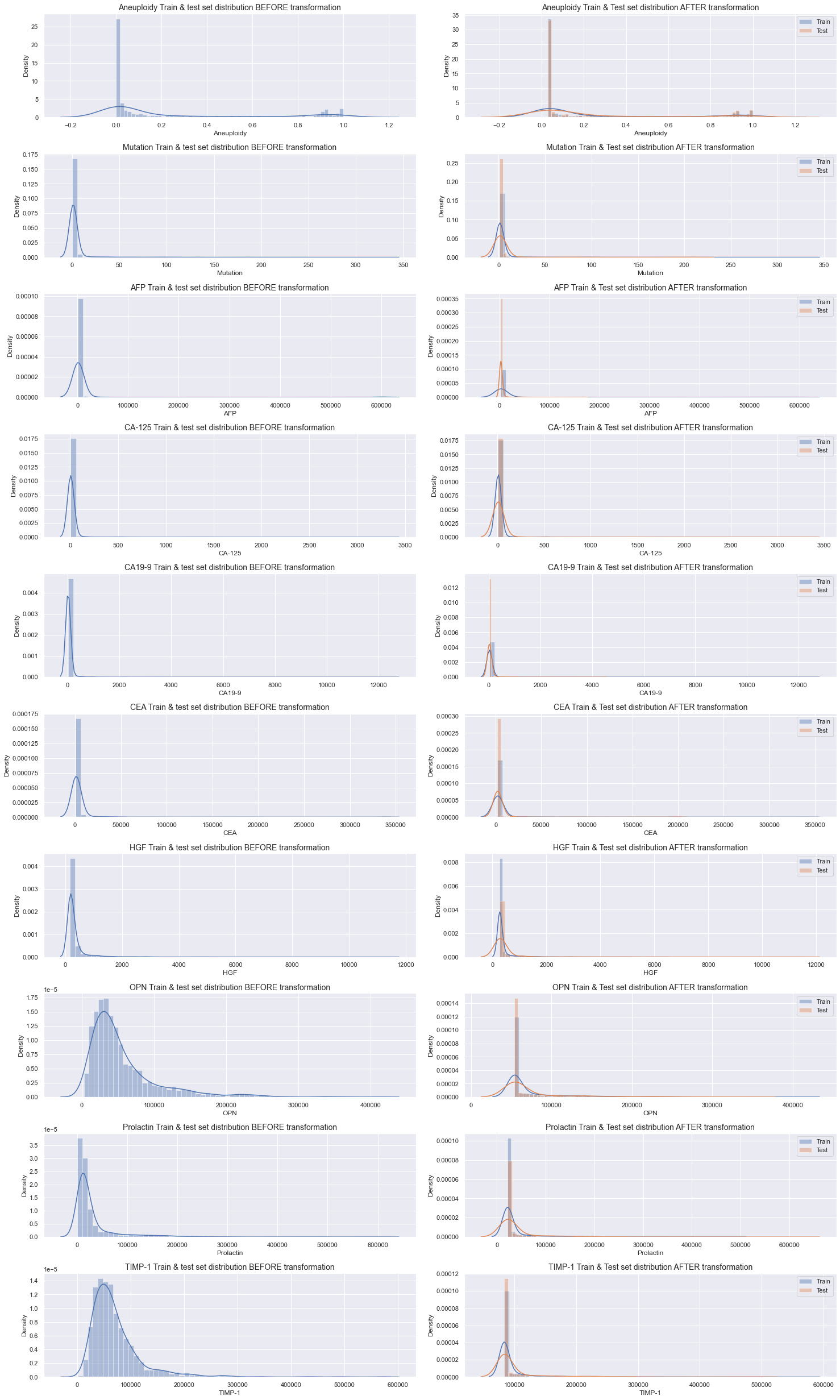 Histogram before and after transformation.