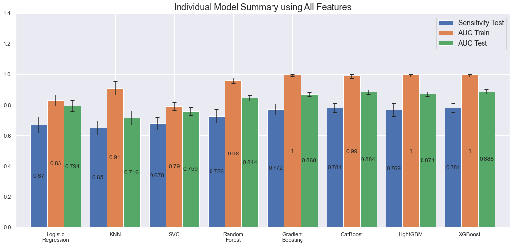 Individual model summary using all features.