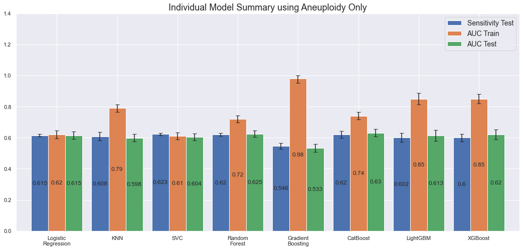 Individual model summary using Aneuploidy only.