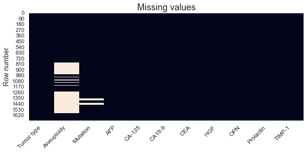 Missing values by row.