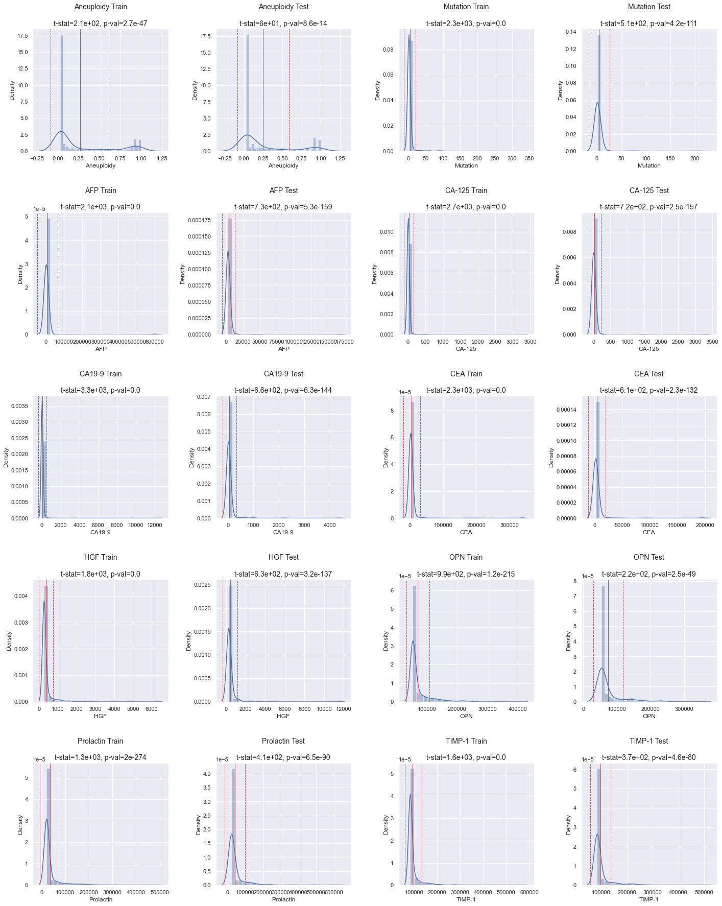 Normal test for each variable, split by train and test sets.