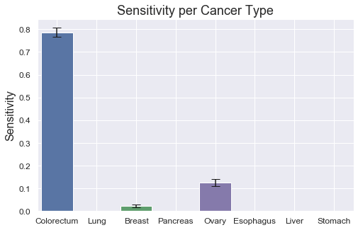 Sensitivity per Tumor type for CatBoost using Aneuploidy only.