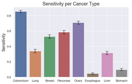 Sensitivity per Tumor type for XGBoost using all features.