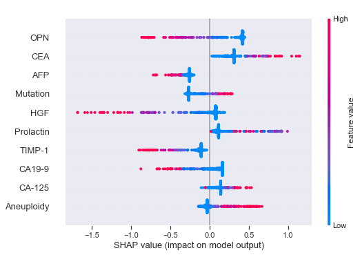 SHAP values for CatBoost.
