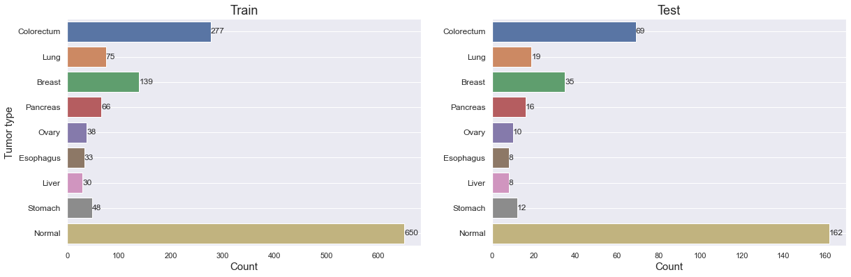 Tumor type distribution on the train and test sets.