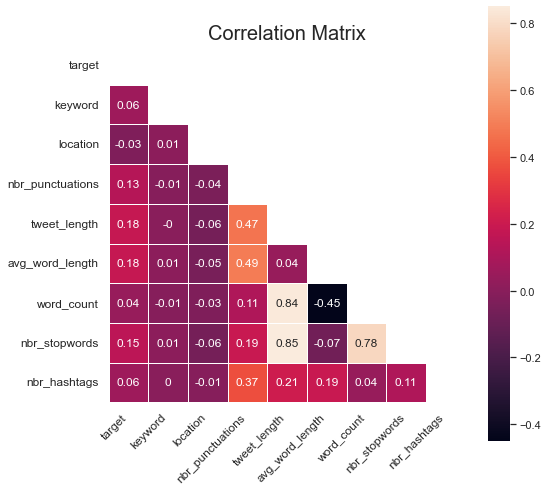 Pearson Correlation Matrix.