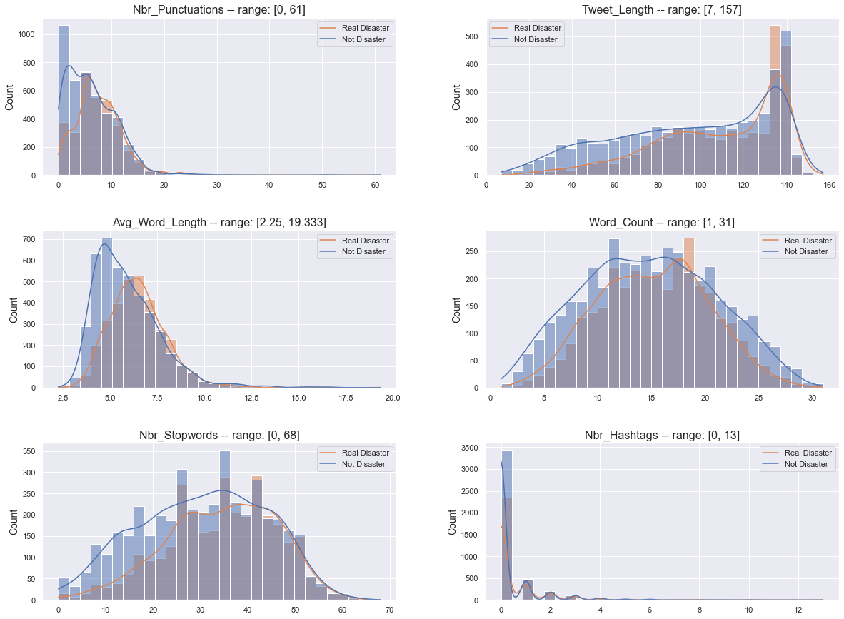 Distribution of the engineered features displayed using histograms.