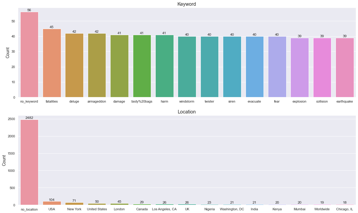 Counts of each group in the keyword and location columns.