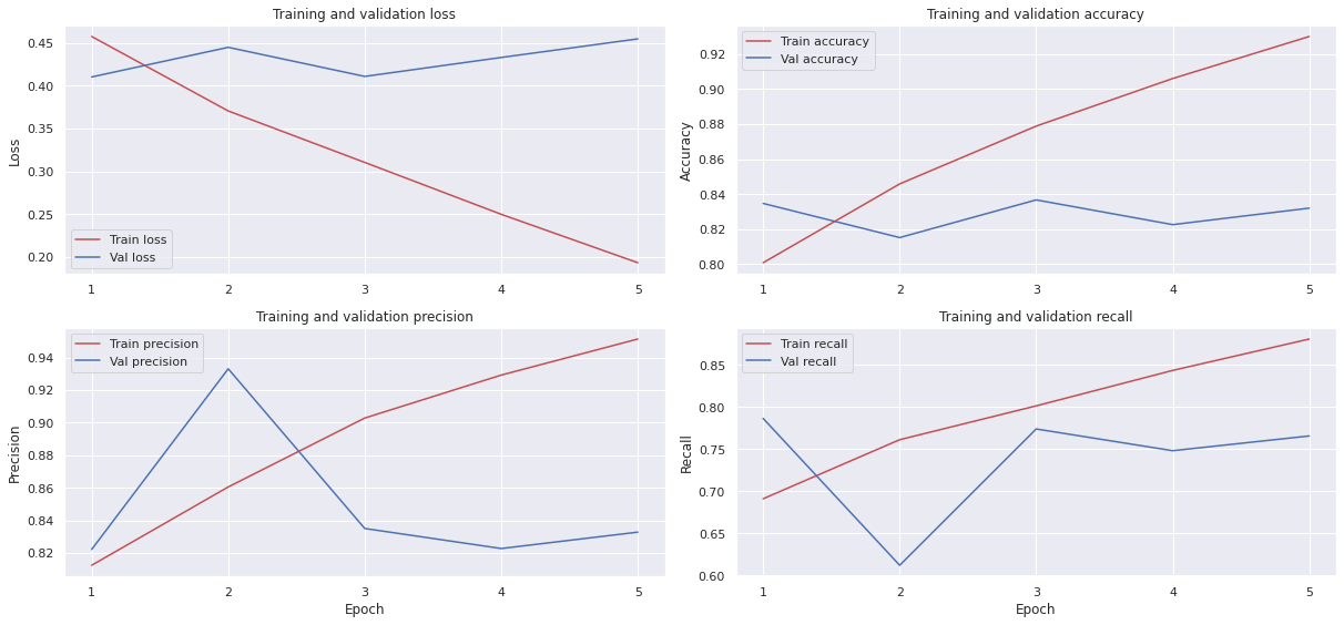 Loss, Accuracy, Precision and Recall on the train and validation sets over each one of the 5 epochs the model was trained on.