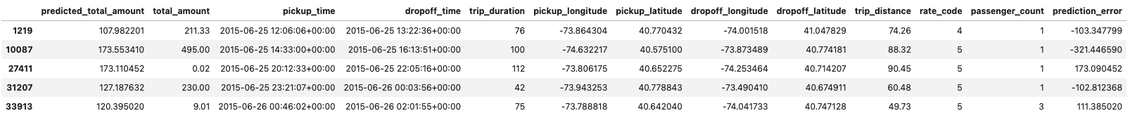 Predictions with very high errors (>±$100).