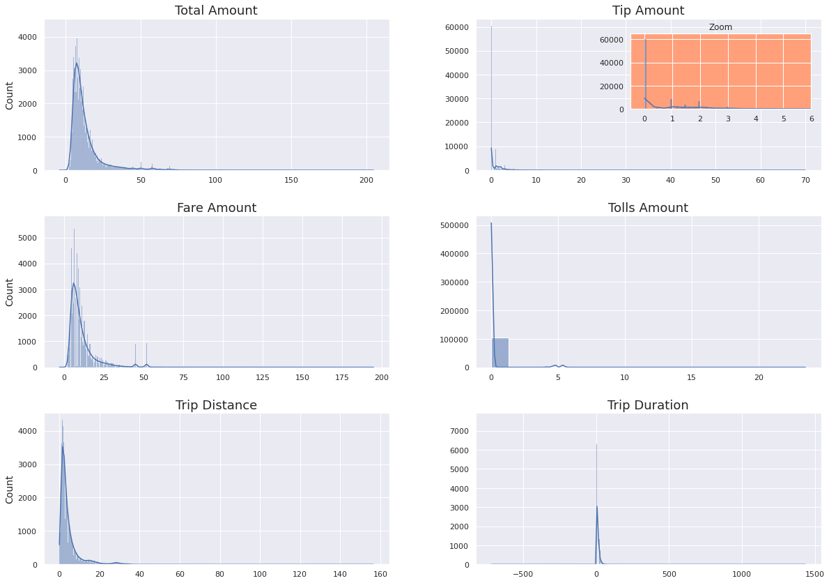 Continuous variables. Both unreasonable negative and high values.