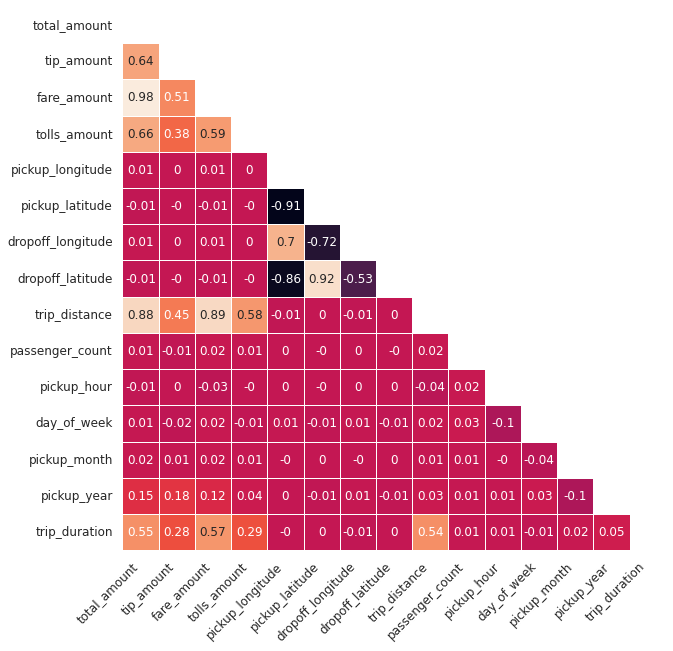 Pearson correlation matrix. Total amount is highly correlated with the fare, tolls and tip amounts as well as the trip distance and duration.