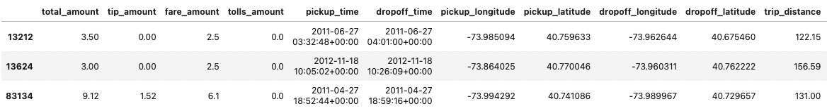 Long trips above 100km but with a total fare amount of less than $10.