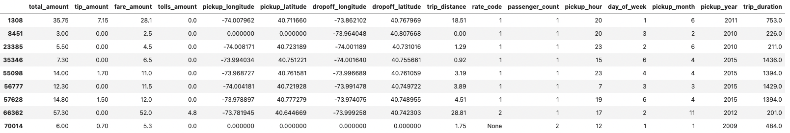 Trips that take over 3 hours. Most are questionably short.