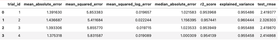 2.33 RMSE on the test set.