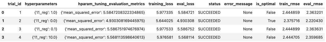 RMSE on the train (2.38) and evaluation (2.22) sets.