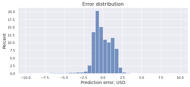 95% of the prediction errors are lower than ±$2.5.