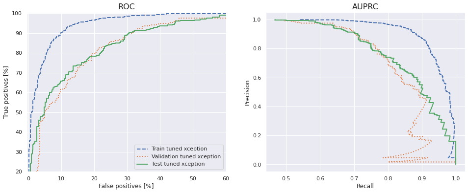 ROC and AUPRC curved on the train, validation and test sets for the tuned Xception model.
