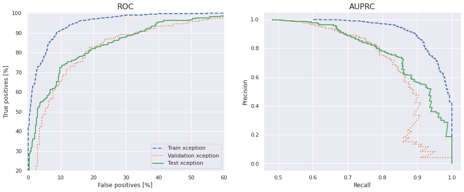 ROC and AUPRC curves for the Xception model on the train, validate and test sets.