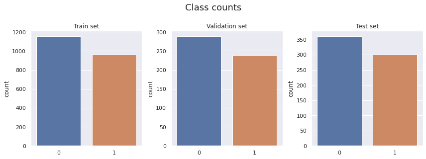 The class ration between benign (0) and malignant (1) tumors is roughly the same in all three splits; around 55:45%