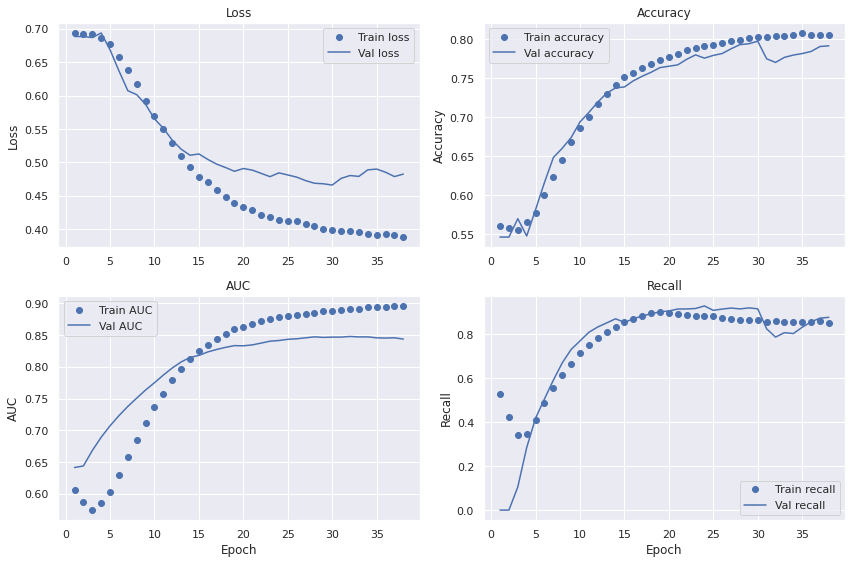 Training history on the train and validation sets with augmented images using the baseline model.