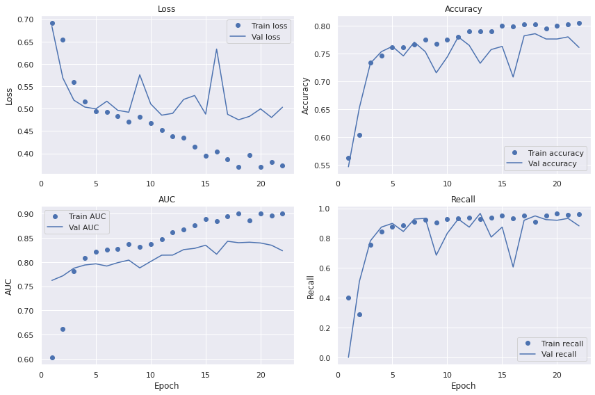 Loss, Accuracy, AUC and Recall on the train and validation sets for the baseline model.