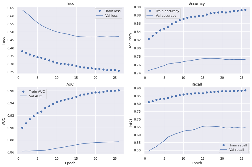 Training history for the tuned Xception model.