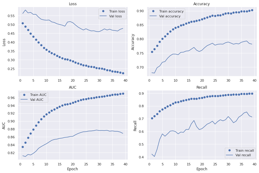 Training history on the train and evaluation sets for the Xception model using data augmentation.