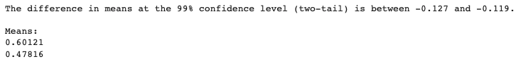 Confidence interval for danceability at the 99% confidence level.