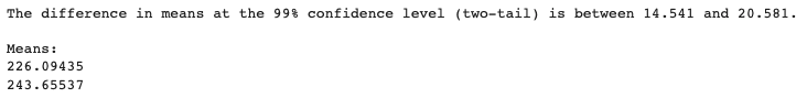 Confidence interval for Duration at the 99% confidence level.