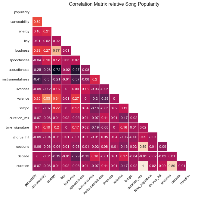 Pearson Correlation Matrix relative Song Popularity.