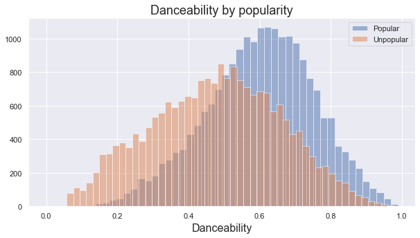 Danceability distribution displayed in a histogram.