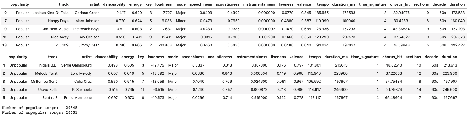 Popular and unpopular songs data split.
