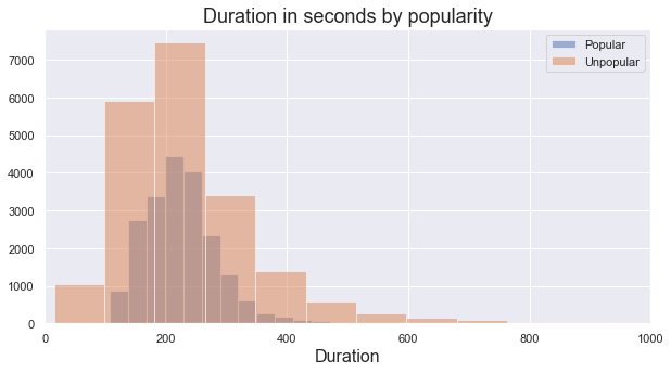 Duration distribution displayed using a histogram. The x-axis is limited to 1,000 seconds to facilitate interpretation.