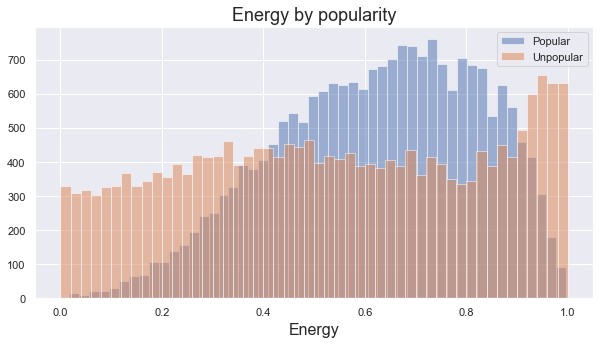 Energy level distribution displayed on a histogram.