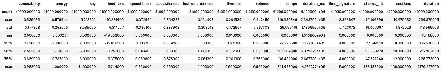 Descriptive statistics.