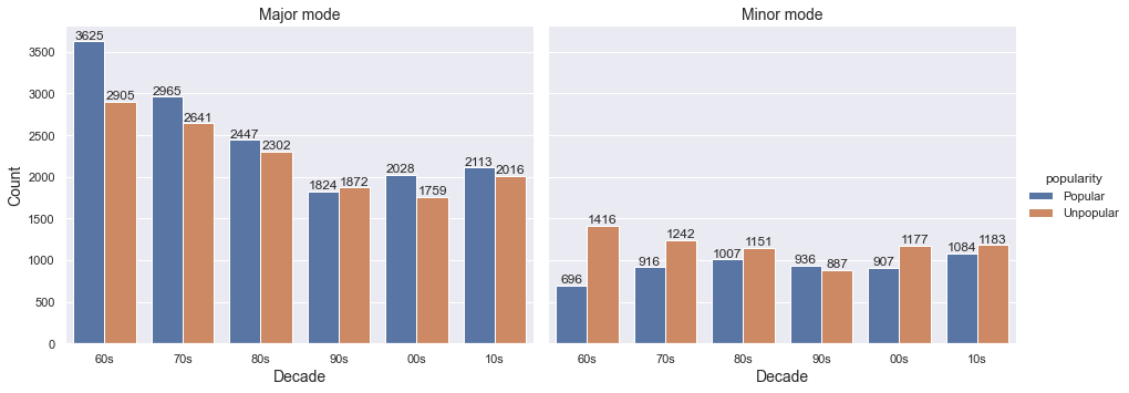Display songs by popularity, decade and mode. There are most songs from the 60s and 70s.