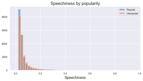Speechiness distribution displayed using a histogram.