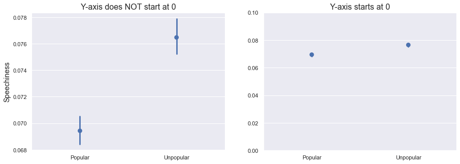 Difference in Speechiness means between popular and unpopular songs.